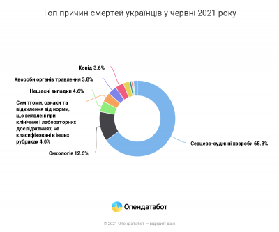 Report Топ причин смертей українців у червні 2021 року.png