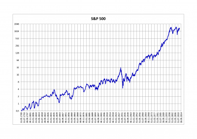 S&P 500 - 1789 - 2014.png